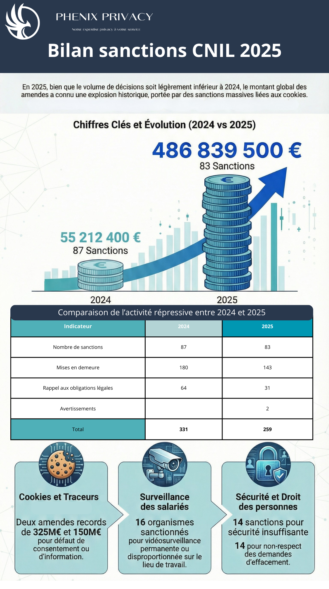 NEWS – Bilan des sanctions CNIL 2025